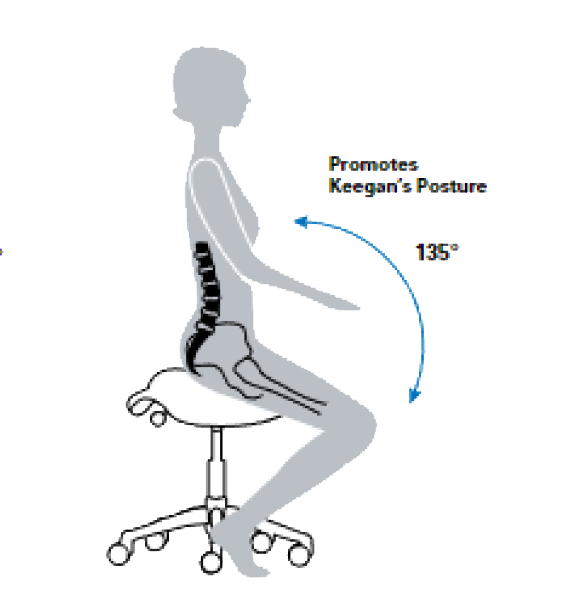 Ergonomic diagram of Humanscale Pony Saddle stool promoting Keegan's posture.